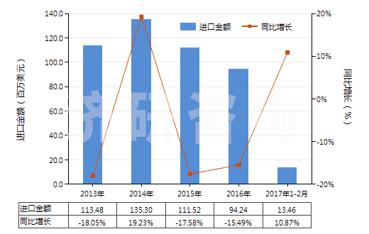 2013-2017年2月中國初級形狀的不飽和聚酯(HS39079100)進(jìn)口總額及增速統(tǒng)計